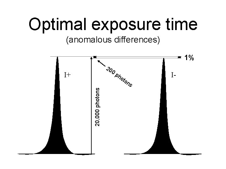 Optimal exposure time (anomalous differences) 1% 20 0 p I+ 20, 000 photons ho