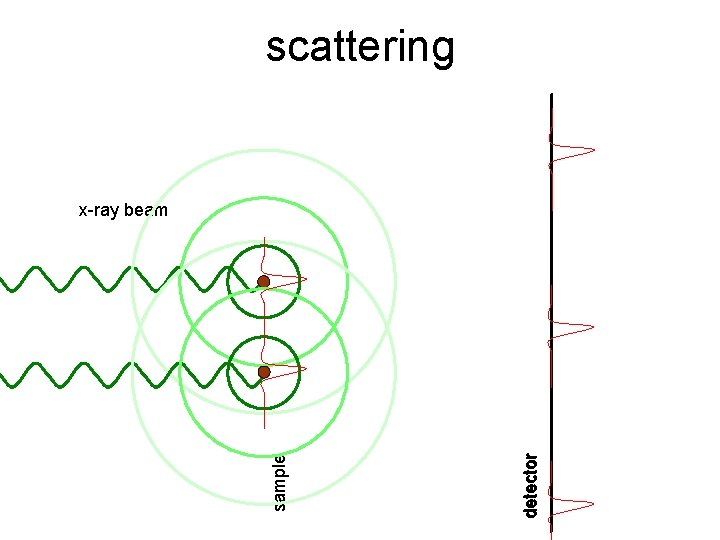 scattering detector sample x-ray beam 