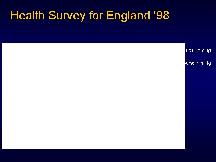 Health Survey for England ‘ 98 140/90 mm. Hg 160/95 mm. Hg 