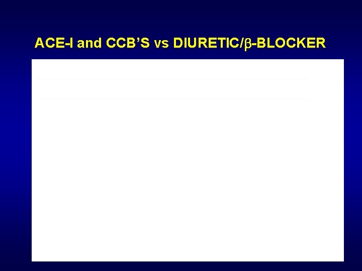 ACE-I and CCB’S vs DIURETIC/ -BLOCKER 