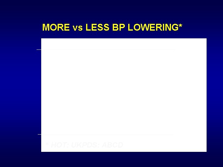 MORE vs LESS BP LOWERING* * HOT: UKPDS: ABCD 
