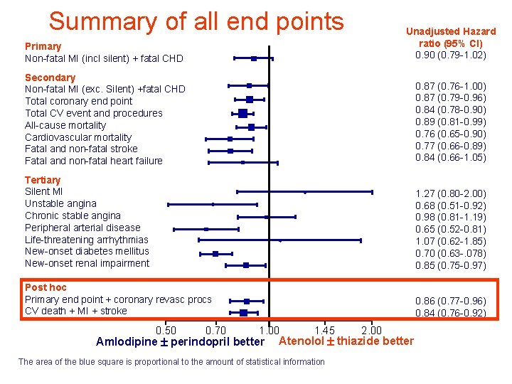 Summary of all end points Primary Non-fatal MI (incl silent) + fatal CHD Unadjusted