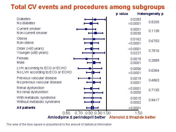 Total CV events and procedures among subgroups p value Diabetes No diabetes Heterogeneity p