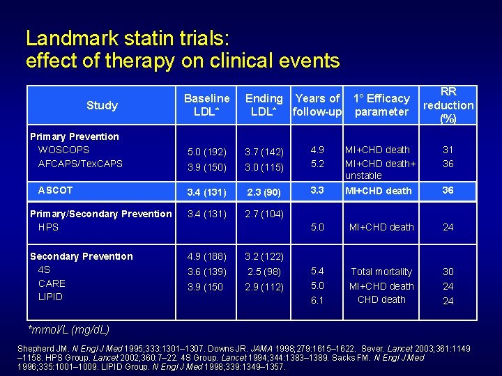 Landmark statin trials: effect of therapy on clinical events Study Primary Prevention WOSCOPS AFCAPS/Tex.