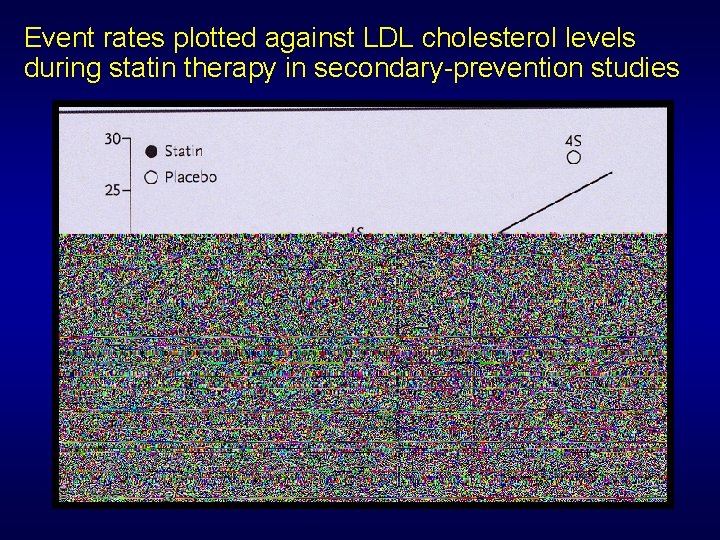 Event rates plotted against LDL cholesterol levels during statin therapy in secondary-prevention studies 