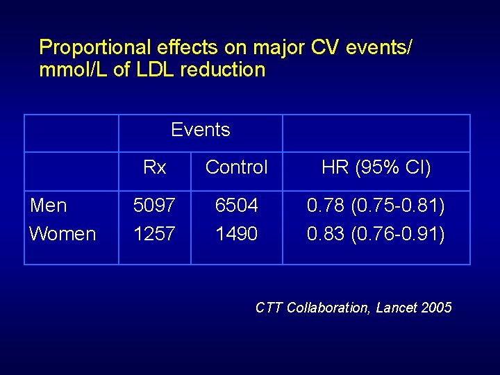 Proportional effects on major CV events/ mmol/L of LDL reduction Events Men Women Rx