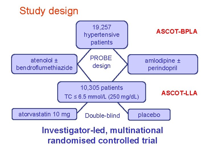 Study design 19, 257 hypertensive patients atenolol ± bendroflumethiazide ASCOT-BPLA PROBE design amlodipine ±