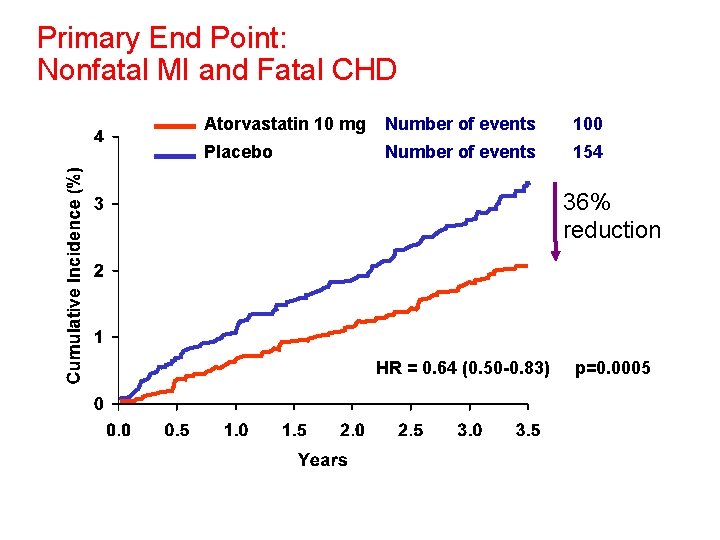 Primary End Point: Nonfatal MI and Fatal CHD Atorvastatin 10 mg Number of events