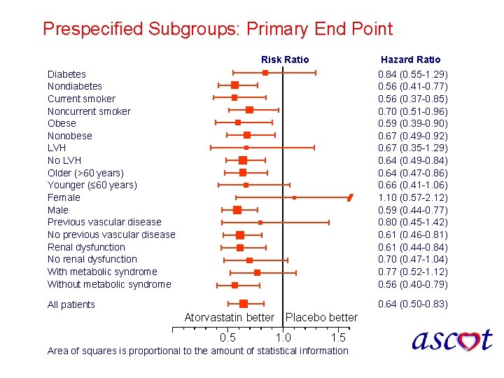 Prespecified Subgroups: Primary End Point Risk Ratio Diabetes Nondiabetes Current smoker Noncurrent smoker Obese
