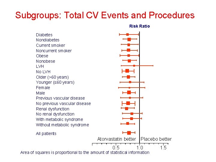 Subgroups: Total CV Events and Procedures Risk Ratio Diabetes Nondiabetes Current smoker Noncurrent smoker