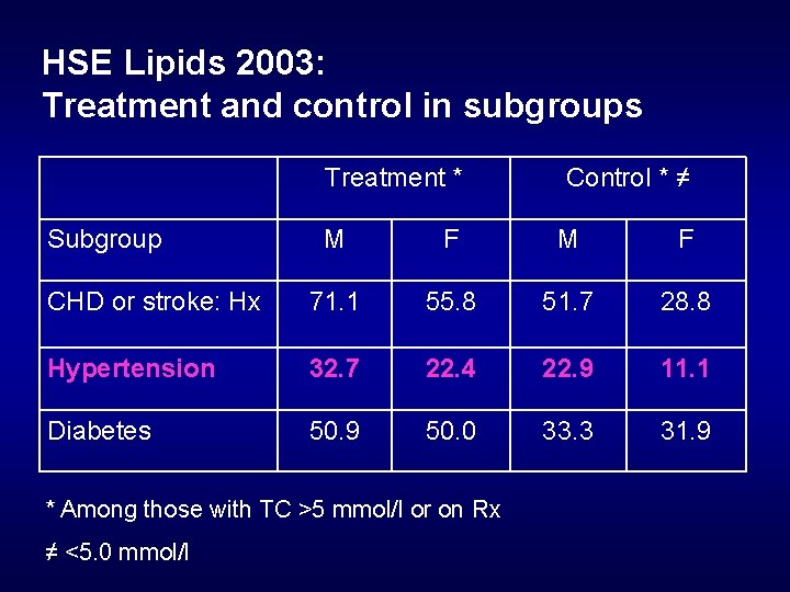 HSE Lipids 2003: Treatment and control in subgroups Treatment * Subgroup Control * ≠