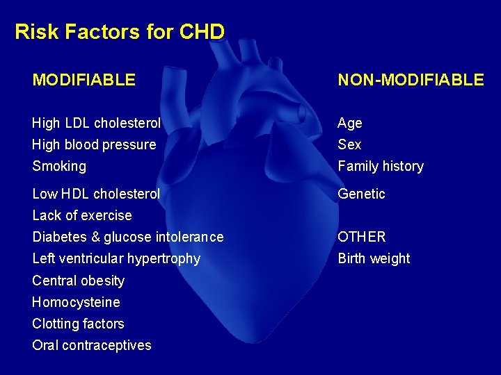 Risk Factors for CHD MODIFIABLE NON-MODIFIABLE High LDL cholesterol Age High blood pressure Sex