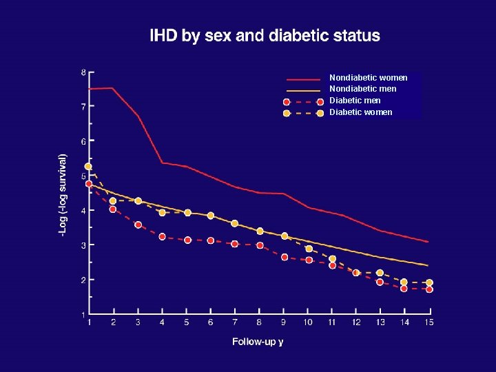 Nondiabetic women Nondiabetic men Diabetic women 