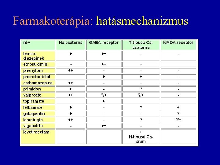 Farmakoterápia: hatásmechanizmus Farmakoterápia: hatásmechanizmus