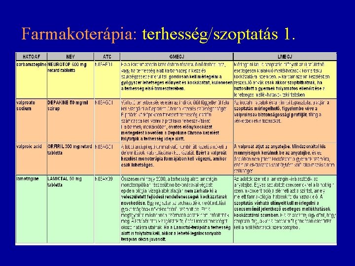 Farmakoterápia: terhesség/szoptatás 1. Farmakoterápia: terhesség/szoptatás 1.