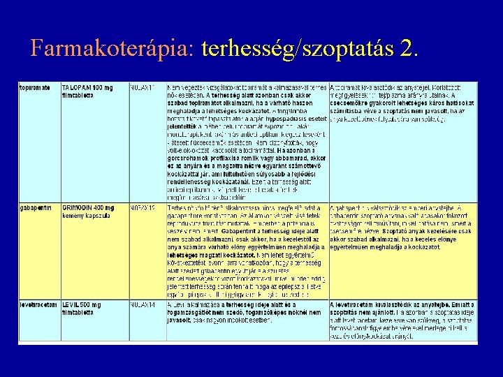 Farmakoterápia: terhesség/szoptatás 2. Farmakoterápia: terhesség/szoptatás 2.