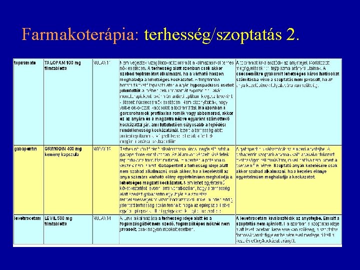 Farmakoterápia: terhesség/szoptatás 2. 