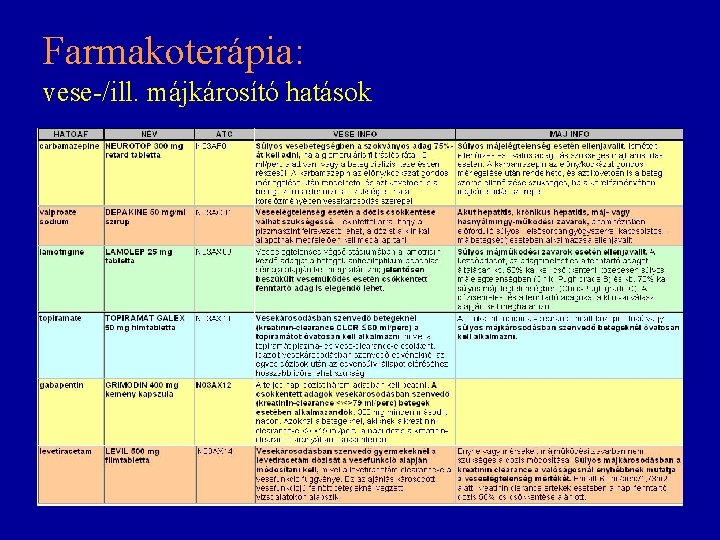 Farmakoterápia: vese-/ill. májkárosító hatások Farmakoterápia: vese-/ill. májkárosító hatások