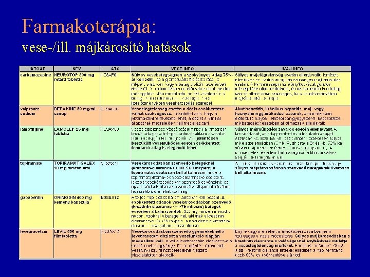 Farmakoterápia: vese-/ill. májkárosító hatások 