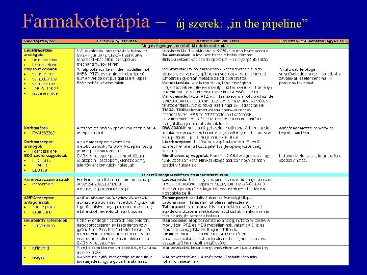 Farmakoterápia – új szerek: „in the pipeline” 