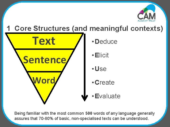 1 Core Structures (and meaningful contexts) Text Sentence Word • Deduce • Elicit •