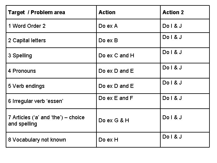 Target / Problem area Action 2 1 Word Order 2 Do ex A Do