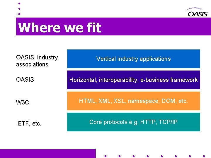 Where we fit OASIS, industry associations OASIS W 3 C IETF, etc. Vertical industry