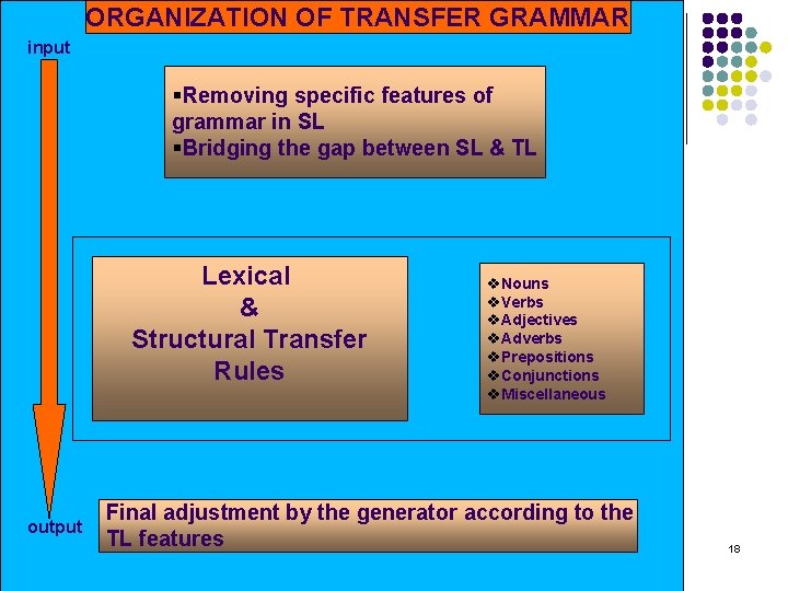 ORGANIZATION OF TRANSFER GRAMMAR input §Removing specific features of grammar in SL §Bridging the