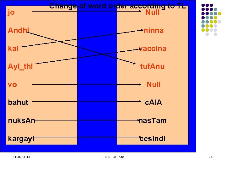 jo Change of word order according to TL Null Andh. I ninna kal vaccina