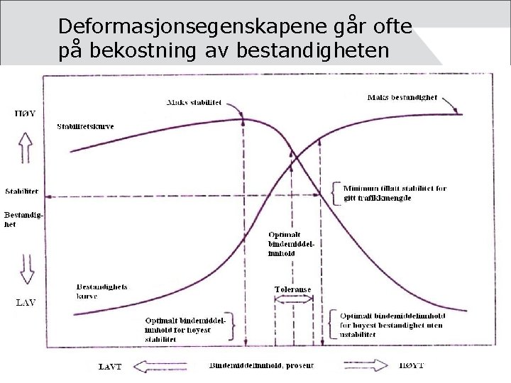 Deformasjonsegenskapene går ofte på bekostning av bestandigheten 2003 14 