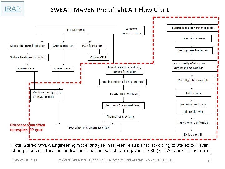 SWEA – MAVEN Protoflight AIT Flow Chart Processes modified to respect PP goal Note: