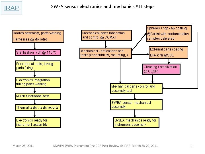 SWEA sensor electronics and mechanics AIT steps Spheres + top cap coating Boards assembly,