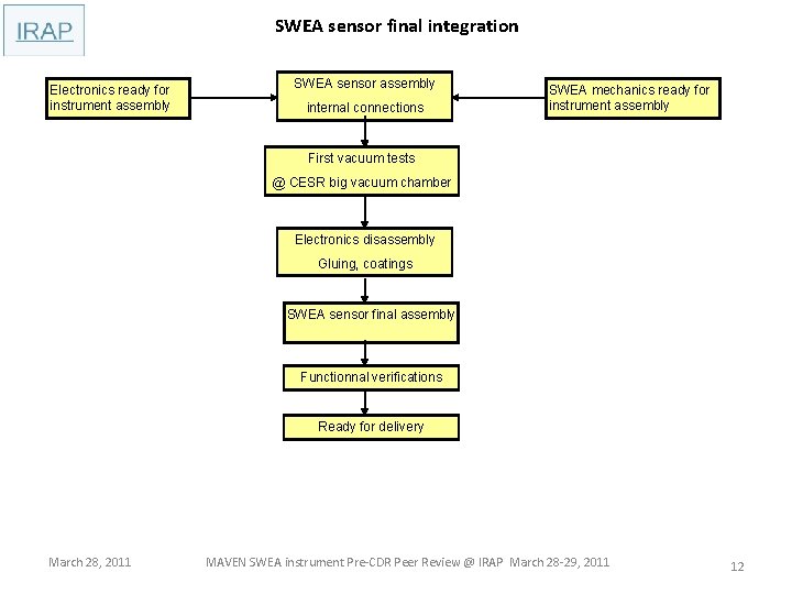 SWEA sensor final integration Electronics ready for instrument assembly SWEA sensor assembly internal connections