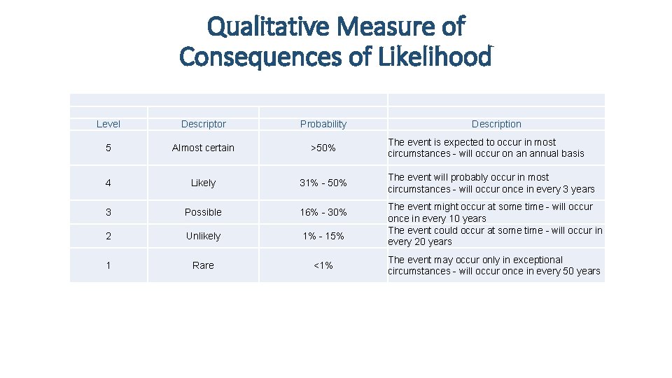 Qualitative Measure of Consequences of Likelihood Level Descriptor Probability 5 Almost certain >50% 4