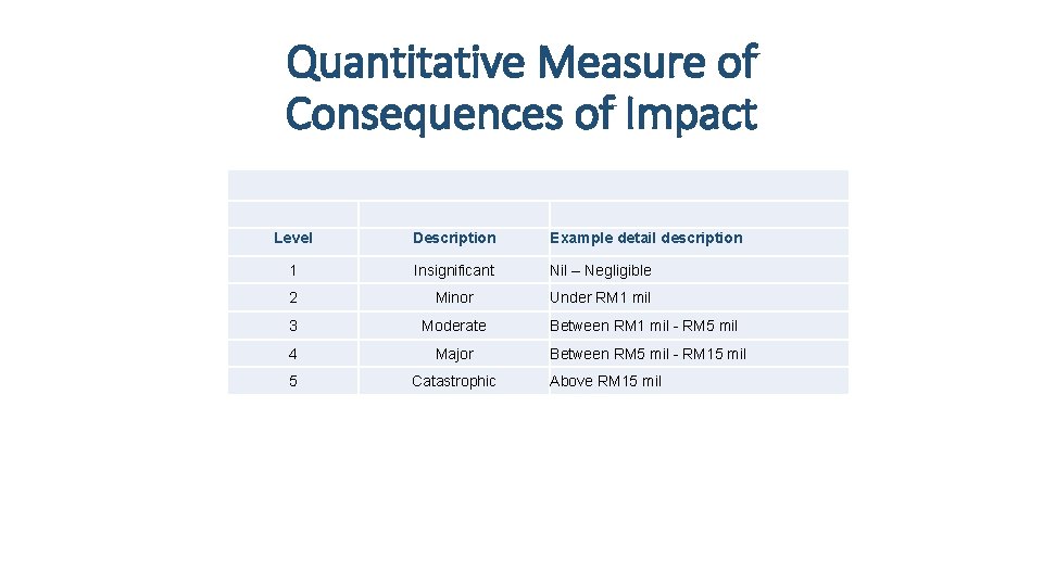 Quantitative Measure of Consequences of Impact Level Description Example detail description 1 Insignificant Nil