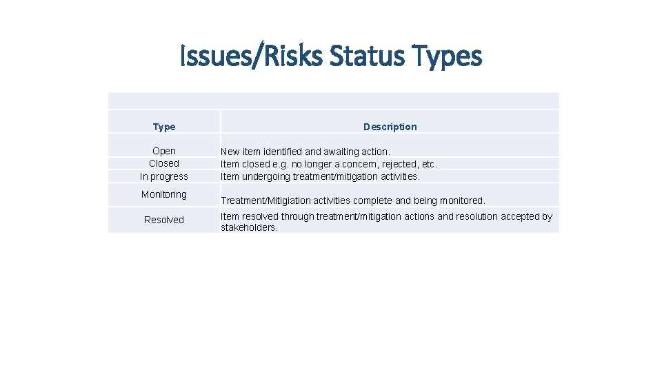 Issues/Risks Status Type Open Closed In progress Monitoring Resolved Description New item identified and