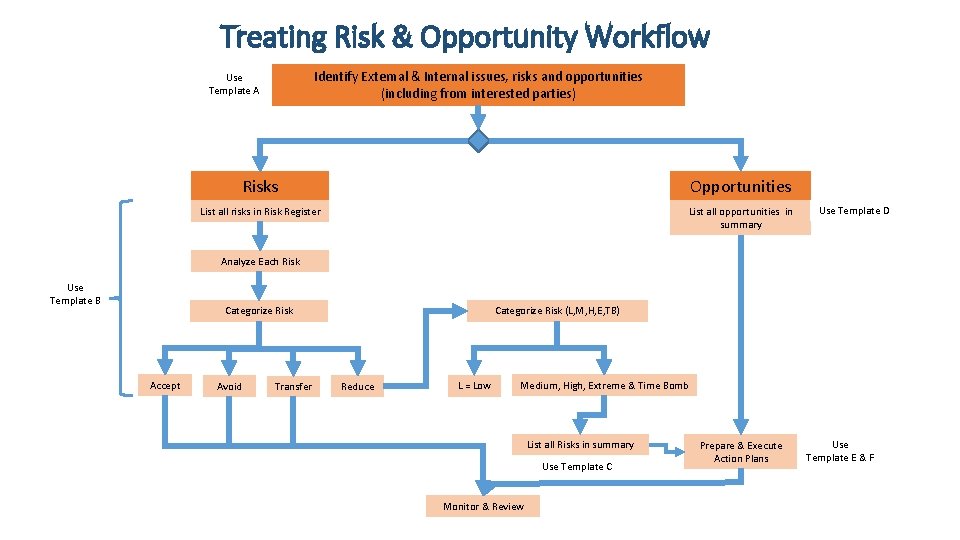 Treating Risk & Opportunity Workflow Identify External & Internal issues, risks and opportunities (including