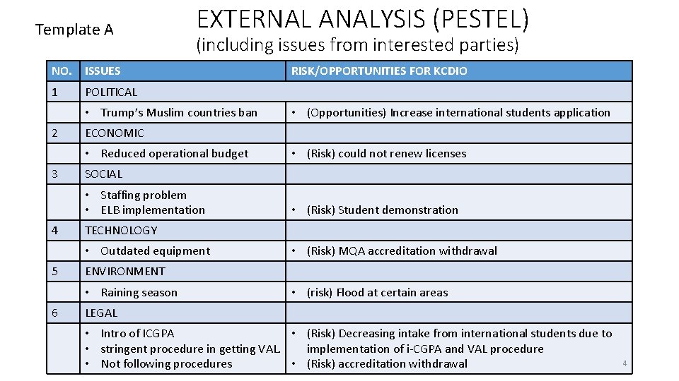 Template A EXTERNAL ANALYSIS (PESTEL) (including issues from interested parties) NO. ISSUES 1 POLITICAL