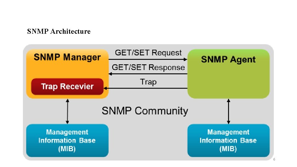 SNMP Architecture 6 