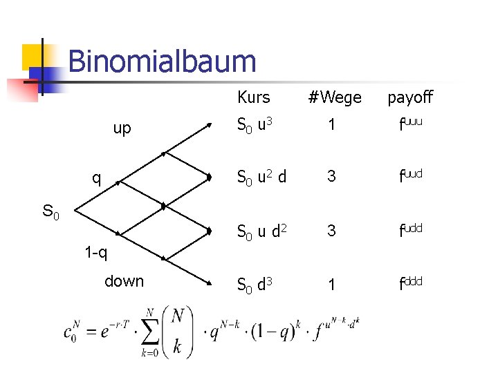 Binomialbaum up q S 0 1 -q down Kurs #Wege payoff S 0 u