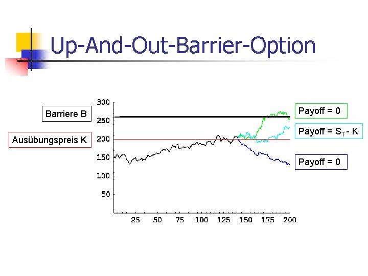 Up-And-Out-Barrier-Option Barriere B Ausübungspreis K Payoff = 0 Payoff = ST - K Payoff