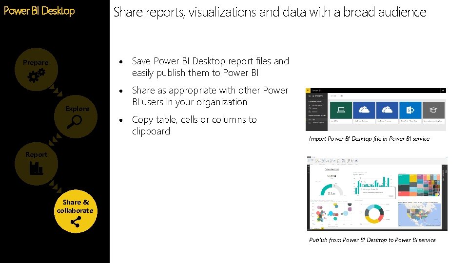 Share reports, visualizations and data with a broad audience Power BI Desktop Feature Prepare