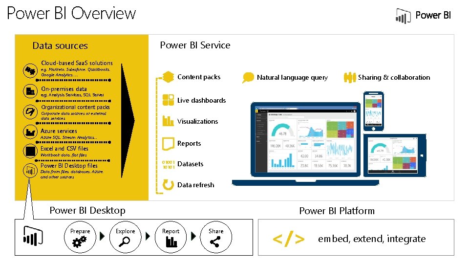 Power BI Overview Power BI Service Data sources Cloud-based Saa. S solutions e. g.