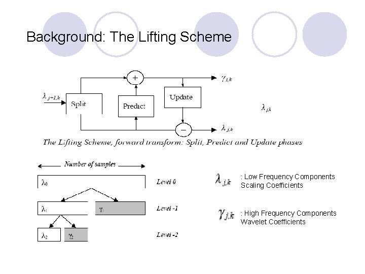 Background: The Lifting Scheme : Low Frequency Components Scaling Coefficients : High Frequency Components