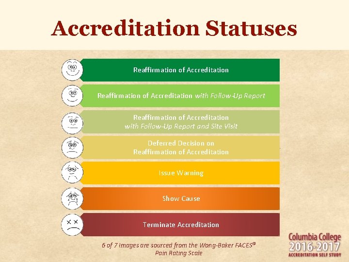 Accreditation Statuses Reaffirmation of Accreditation with Follow-Up Report and Site Visit Deferred Decision on