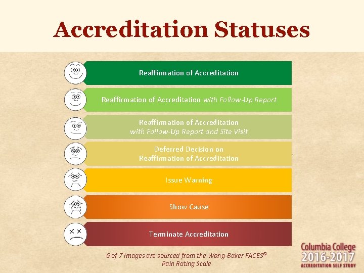 Accreditation Statuses Reaffirmation of Accreditation with Follow-Up Report and Site Visit Deferred Decision on Accreditation Statuses Reaffirmation of Accreditation with Follow-Up Report and Site Visit Deferred Decision on
