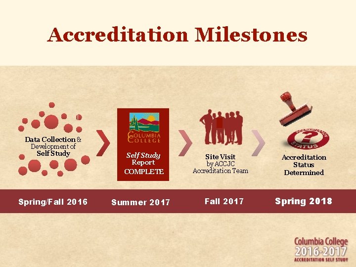 Accreditation Milestones Data Collection & Development of Self Study Report COMPLETE Spring/Fall 2016 Summer Accreditation Milestones Data Collection & Development of Self Study Report COMPLETE Spring/Fall 2016 Summer