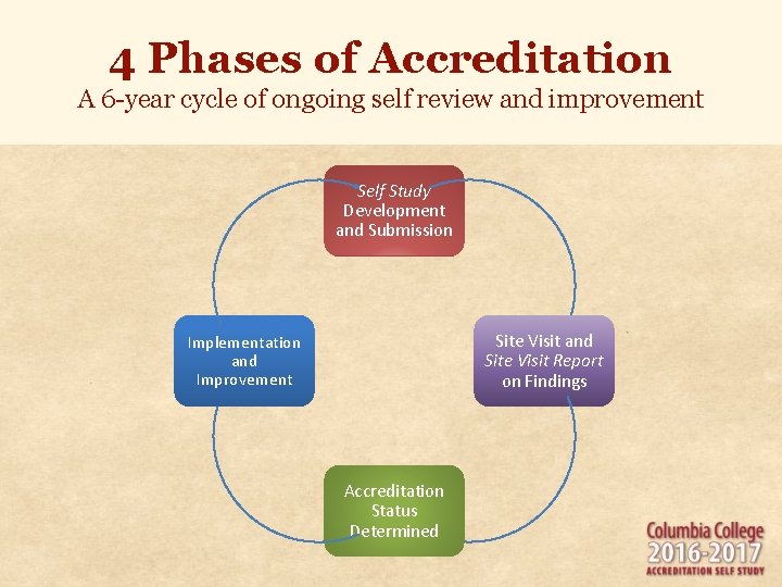 4 Phases of Accreditation A 6 -year cycle of ongoing self review and improvement 4 Phases of Accreditation A 6 -year cycle of ongoing self review and improvement