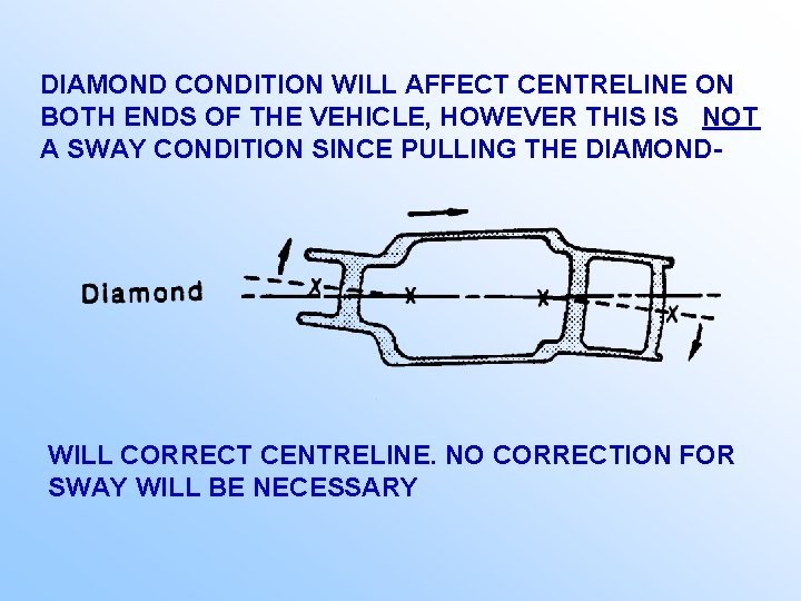 DIAMOND CONDITION WILL AFFECT CENTRELINE ON BOTH ENDS OF THE VEHICLE, HOWEVER THIS IS