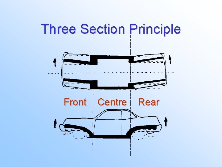 Three Section Principle Front Centre Rear 